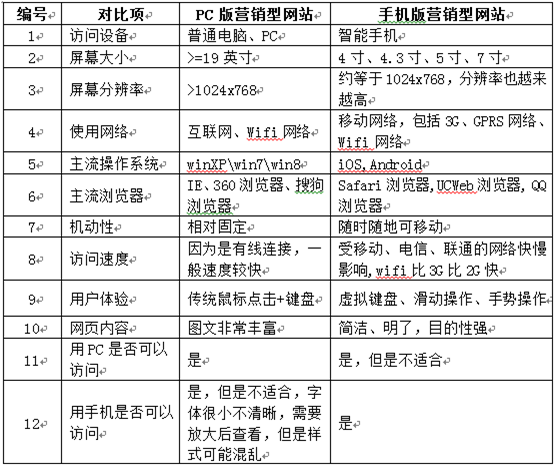 手機版網站